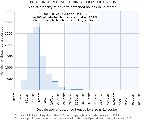 586, UPPINGHAM ROAD, THURNBY, LEICESTER, LE7 9QA: Size of property relative to detached houses in Leicester