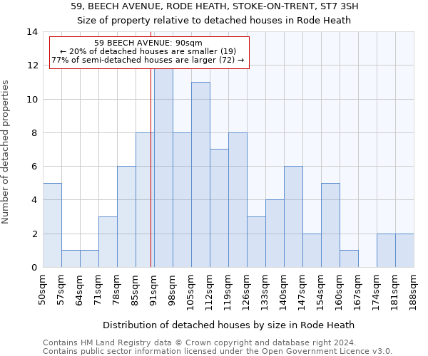 59, BEECH AVENUE, RODE HEATH, STOKE-ON-TRENT, ST7 3SH: Size of property relative to detached houses in Rode Heath