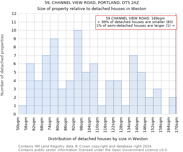 59, CHANNEL VIEW ROAD, PORTLAND, DT5 2AZ: Size of property relative to detached houses in Weston