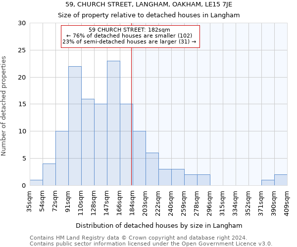 59, CHURCH STREET, LANGHAM, OAKHAM, LE15 7JE: Size of property relative to detached houses in Langham