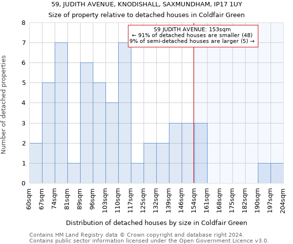 59, JUDITH AVENUE, KNODISHALL, SAXMUNDHAM, IP17 1UY: Size of property relative to detached houses in Coldfair Green