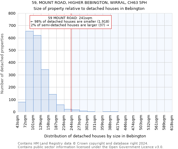 59, MOUNT ROAD, HIGHER BEBINGTON, WIRRAL, CH63 5PH: Size of property relative to detached houses in Bebington