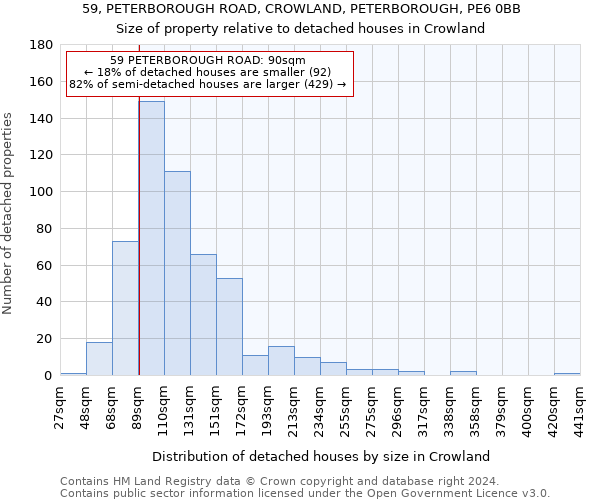 59, PETERBOROUGH ROAD, CROWLAND, PETERBOROUGH, PE6 0BB: Size of property relative to detached houses in Crowland