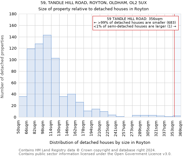 59, TANDLE HILL ROAD, ROYTON, OLDHAM, OL2 5UX: Size of property relative to detached houses in Royton