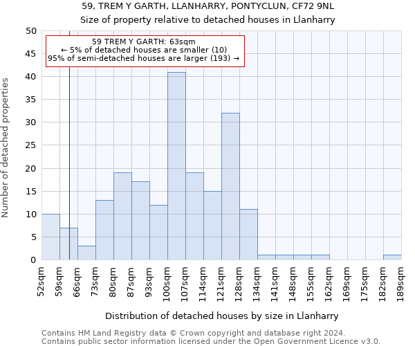 59, TREM Y GARTH, LLANHARRY, PONTYCLUN, CF72 9NL: Size of property relative to detached houses in Llanharry