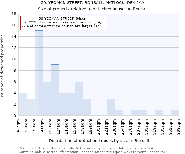 59, YEOMAN STREET, BONSALL, MATLOCK, DE4 2AA: Size of property relative to detached houses in Bonsall