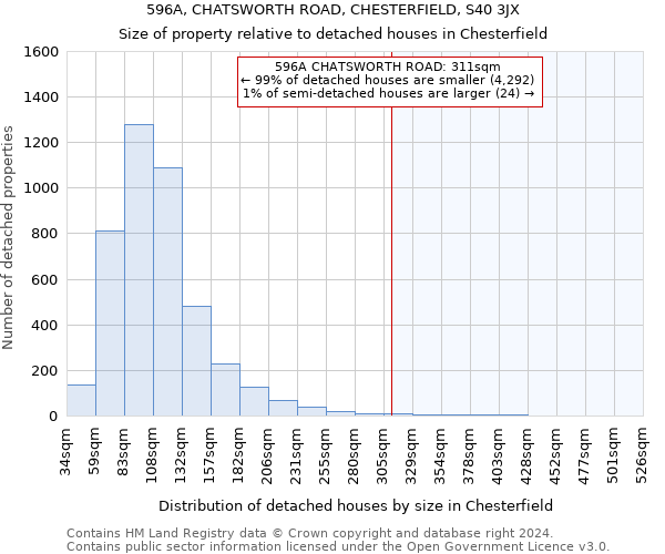 596A, CHATSWORTH ROAD, CHESTERFIELD, S40 3JX: Size of property relative to detached houses in Chesterfield