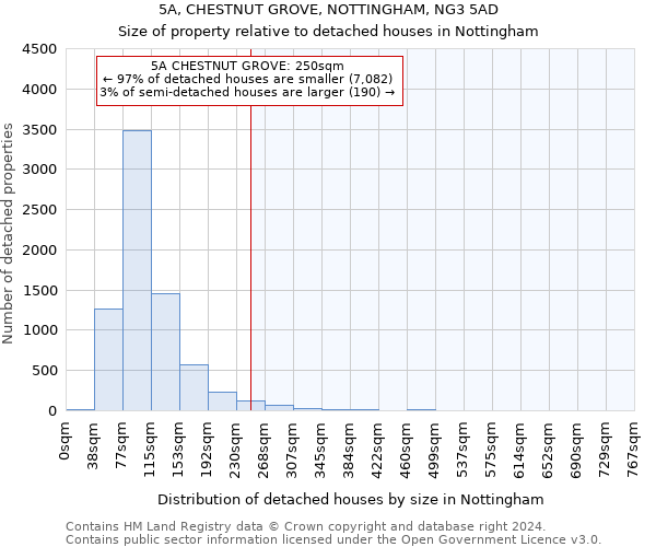 5A, CHESTNUT GROVE, NOTTINGHAM, NG3 5AD: Size of property relative to detached houses in Nottingham