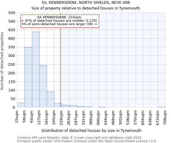 5A, KENNERSDENE, NORTH SHIELDS, NE30 2NB: Size of property relative to detached houses in Tynemouth