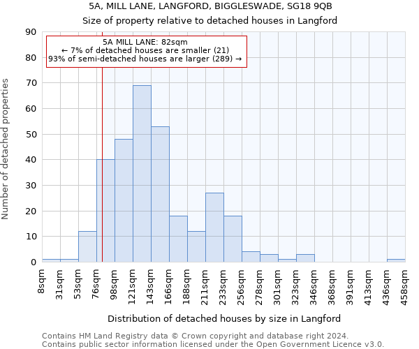 5A, MILL LANE, LANGFORD, BIGGLESWADE, SG18 9QB: Size of property relative to detached houses in Langford