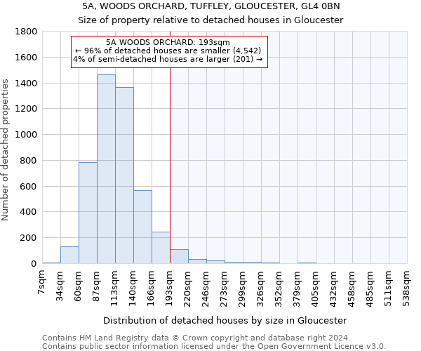 5A, WOODS ORCHARD, TUFFLEY, GLOUCESTER, GL4 0BN: Size of property relative to detached houses in Gloucester