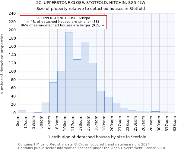 5C, UPPERSTONE CLOSE, STOTFOLD, HITCHIN, SG5 4LW: Size of property relative to detached houses in Stotfold