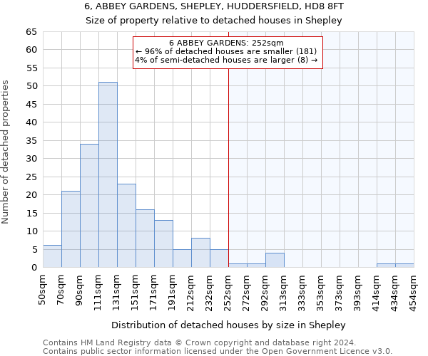 6, ABBEY GARDENS, SHEPLEY, HUDDERSFIELD, HD8 8FT: Size of property relative to detached houses in Shepley