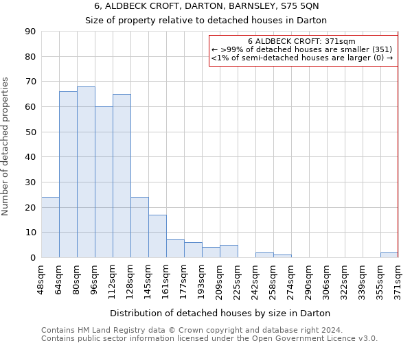 6, ALDBECK CROFT, DARTON, BARNSLEY, S75 5QN: Size of property relative to detached houses in Darton