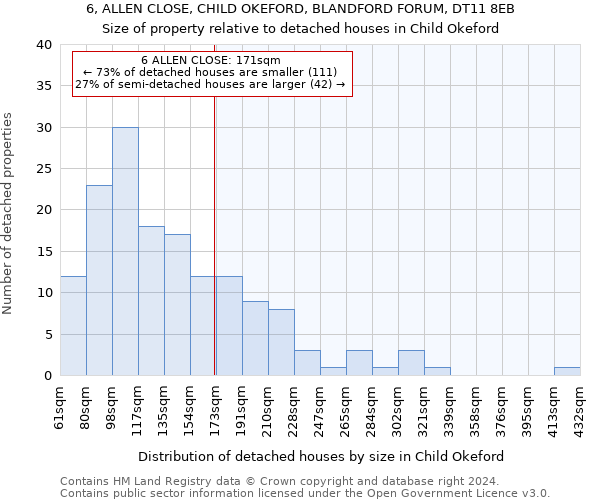 6, ALLEN CLOSE, CHILD OKEFORD, BLANDFORD FORUM, DT11 8EB: Size of property relative to detached houses in Child Okeford