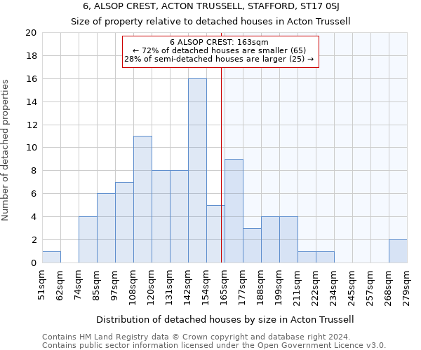 6, ALSOP CREST, ACTON TRUSSELL, STAFFORD, ST17 0SJ: Size of property relative to detached houses in Acton Trussell