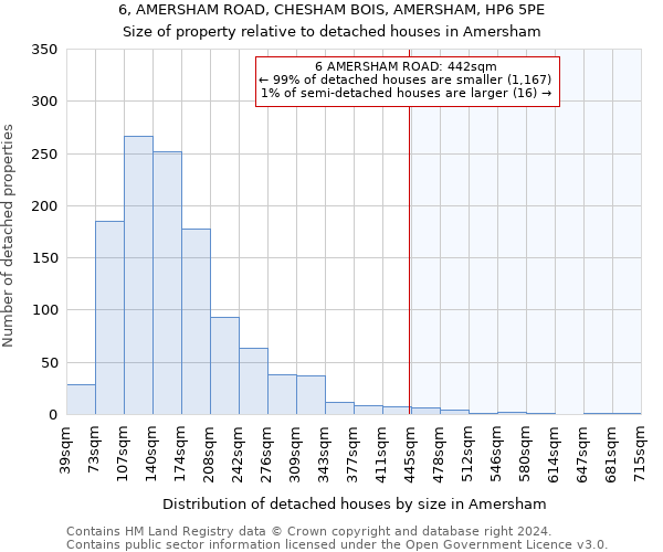 6, AMERSHAM ROAD, CHESHAM BOIS, AMERSHAM, HP6 5PE: Size of property relative to detached houses in Amersham