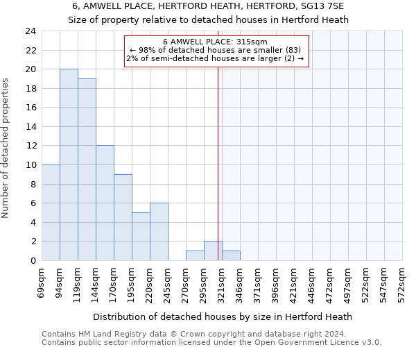 6, AMWELL PLACE, HERTFORD HEATH, HERTFORD, SG13 7SE: Size of property relative to detached houses in Hertford Heath