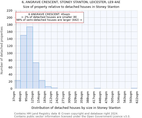 6, ANGRAVE CRESCENT, STONEY STANTON, LEICESTER, LE9 4AE: Size of property relative to detached houses in Stoney Stanton