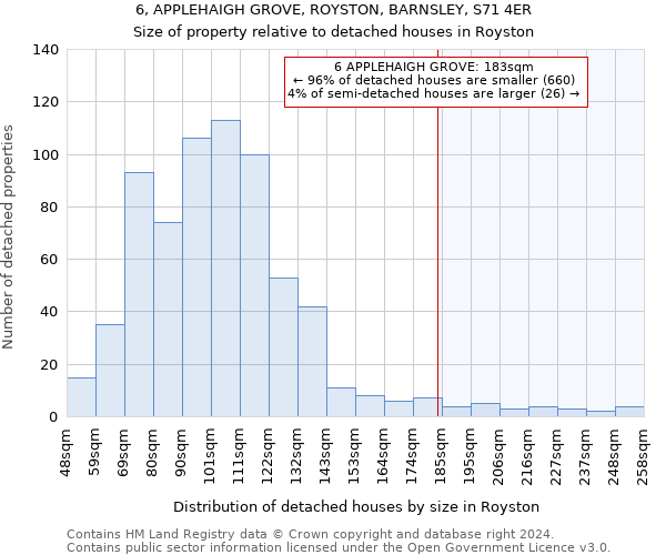 6, APPLEHAIGH GROVE, ROYSTON, BARNSLEY, S71 4ER: Size of property relative to detached houses in Royston