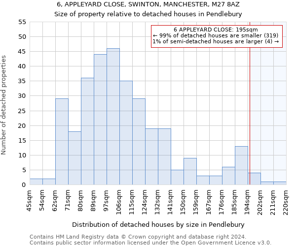 6, APPLEYARD CLOSE, SWINTON, MANCHESTER, M27 8AZ: Size of property relative to detached houses in Pendlebury