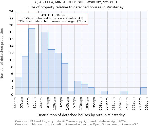 6, ASH LEA, MINSTERLEY, SHREWSBURY, SY5 0BU: Size of property relative to detached houses in Minsterley