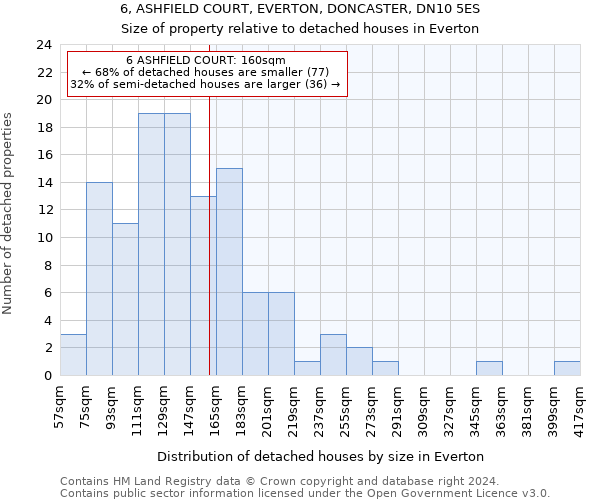 6, ASHFIELD COURT, EVERTON, DONCASTER, DN10 5ES: Size of property relative to detached houses in Everton