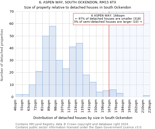 6, ASPEN WAY, SOUTH OCKENDON, RM15 6TX: Size of property relative to detached houses in South Ockendon