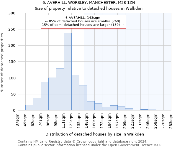 6, AVERHILL, WORSLEY, MANCHESTER, M28 1ZN: Size of property relative to detached houses in Walkden