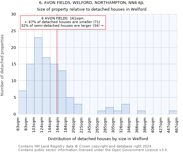 6, AVON FIELDS, WELFORD, NORTHAMPTON, NN6 6JL: Size of property relative to detached houses in Welford