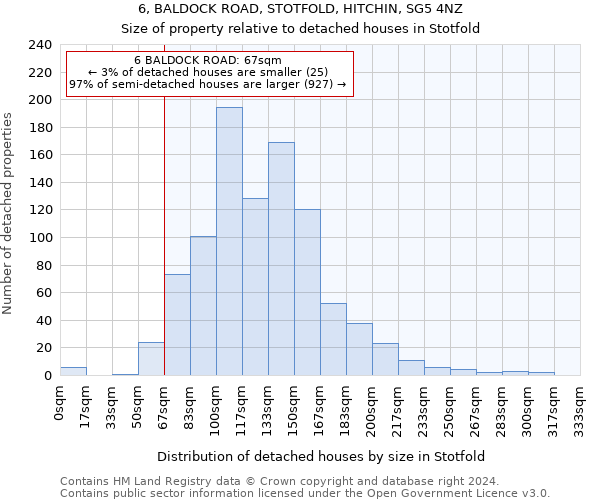 6, BALDOCK ROAD, STOTFOLD, HITCHIN, SG5 4NZ: Size of property relative to detached houses in Stotfold