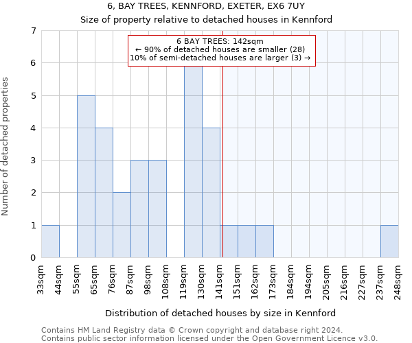 6, BAY TREES, KENNFORD, EXETER, EX6 7UY: Size of property relative to detached houses in Kennford