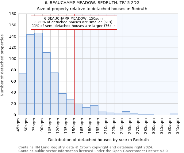 6, BEAUCHAMP MEADOW, REDRUTH, TR15 2DG: Size of property relative to detached houses in Redruth