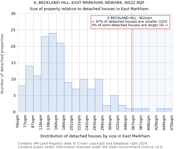 6, BECKLAND HILL, EAST MARKHAM, NEWARK, NG22 0QP: Size of property relative to detached houses in East Markham