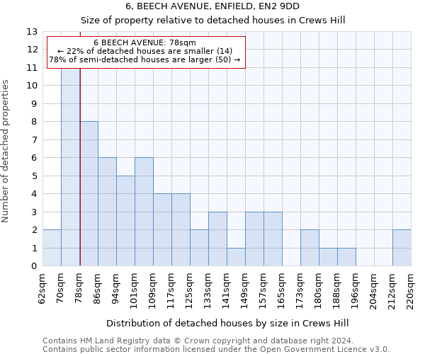 6, BEECH AVENUE, ENFIELD, EN2 9DD: Size of property relative to detached houses in Crews Hill