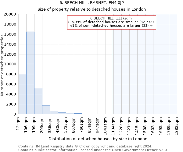 6, BEECH HILL, BARNET, EN4 0JP: Size of property relative to detached houses in London