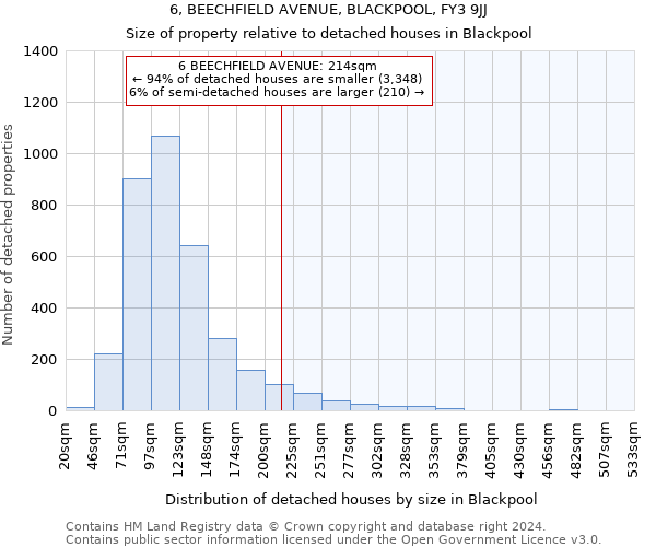 6, BEECHFIELD AVENUE, BLACKPOOL, FY3 9JJ: Size of property relative to detached houses in Blackpool