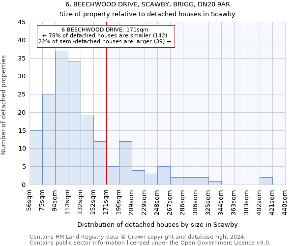 6, BEECHWOOD DRIVE, SCAWBY, BRIGG, DN20 9AR: Size of property relative to detached houses in Scawby