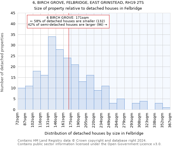 6, BIRCH GROVE, FELBRIDGE, EAST GRINSTEAD, RH19 2TS: Size of property relative to detached houses in Felbridge