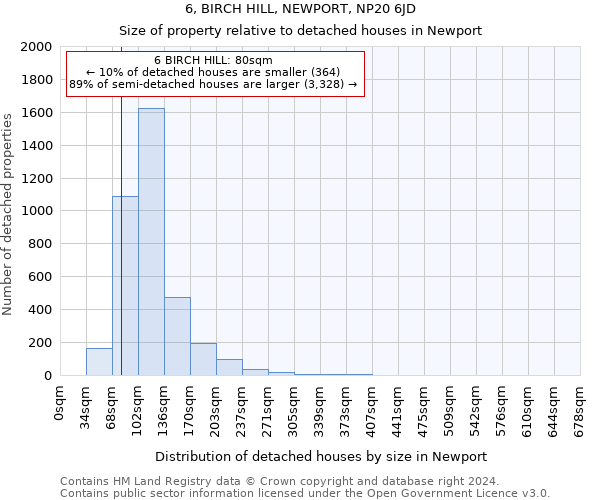 6, BIRCH HILL, NEWPORT, NP20 6JD: Size of property relative to detached houses in Newport