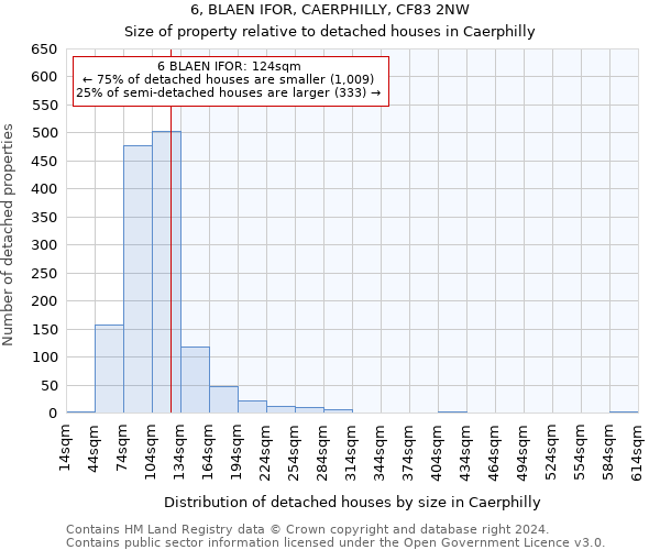 6, BLAEN IFOR, CAERPHILLY, CF83 2NW: Size of property relative to detached houses in Caerphilly