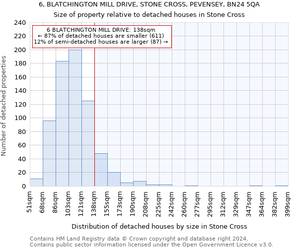 6, BLATCHINGTON MILL DRIVE, STONE CROSS, PEVENSEY, BN24 5QA: Size of property relative to detached houses in Stone Cross