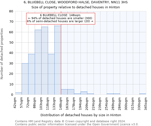 6, BLUEBELL CLOSE, WOODFORD HALSE, DAVENTRY, NN11 3HS: Size of property relative to detached houses in Hinton