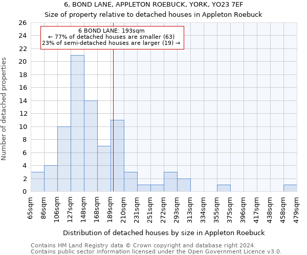 6, BOND LANE, APPLETON ROEBUCK, YORK, YO23 7EF: Size of property relative to detached houses in Appleton Roebuck