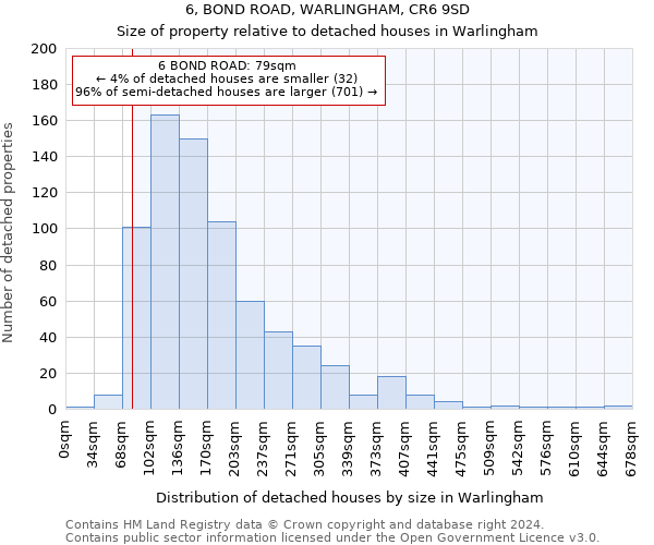 6, BOND ROAD, WARLINGHAM, CR6 9SD: Size of property relative to detached houses in Warlingham