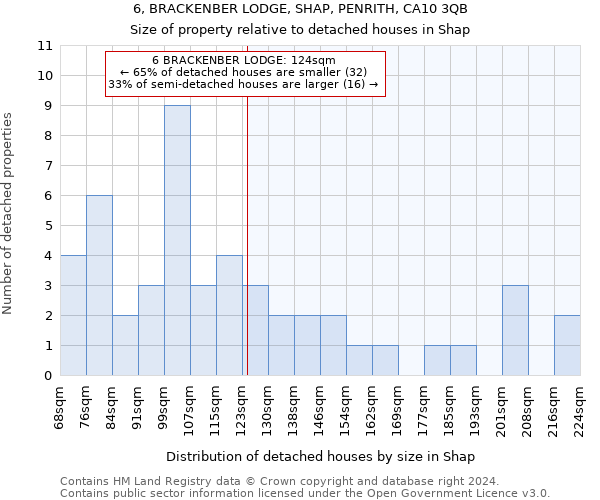 6, BRACKENBER LODGE, SHAP, PENRITH, CA10 3QB: Size of property relative to detached houses in Shap