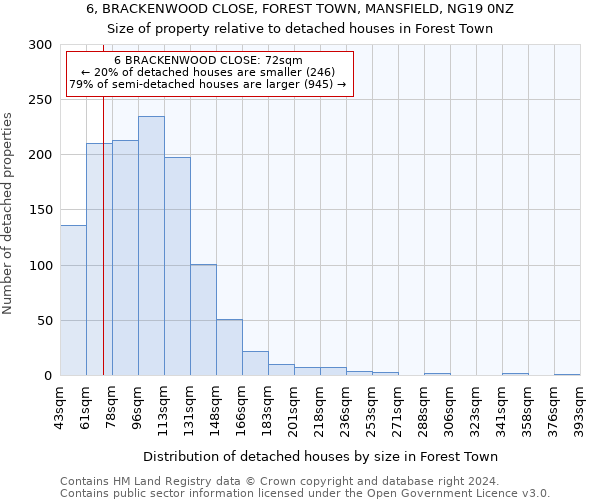 6, BRACKENWOOD CLOSE, FOREST TOWN, MANSFIELD, NG19 0NZ: Size of property relative to detached houses in Forest Town