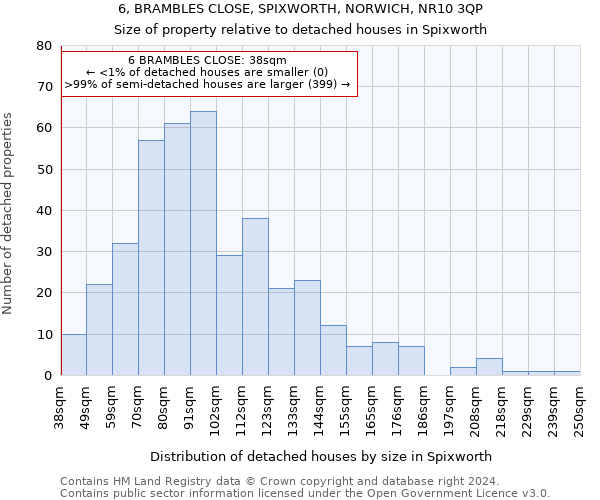 6, BRAMBLES CLOSE, SPIXWORTH, NORWICH, NR10 3QP: Size of property relative to detached houses in Spixworth