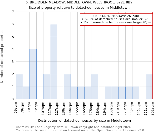 6, BREIDDEN MEADOW, MIDDLETOWN, WELSHPOOL, SY21 8BY: Size of property relative to detached houses in Middletown