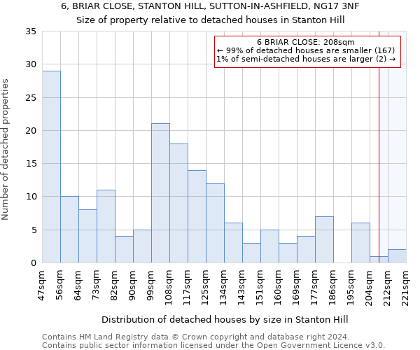 6, BRIAR CLOSE, STANTON HILL, SUTTON-IN-ASHFIELD, NG17 3NF: Size of property relative to detached houses in Stanton Hill